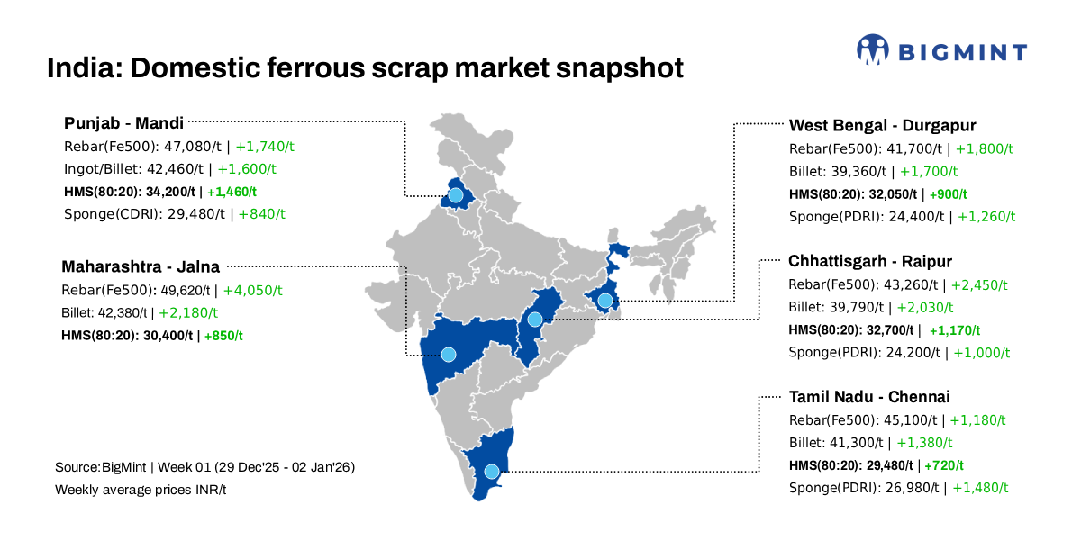 India: BigMint's ferrous scrap index rises INR 700/t d-o-d; INR 1,400/t w-o-w