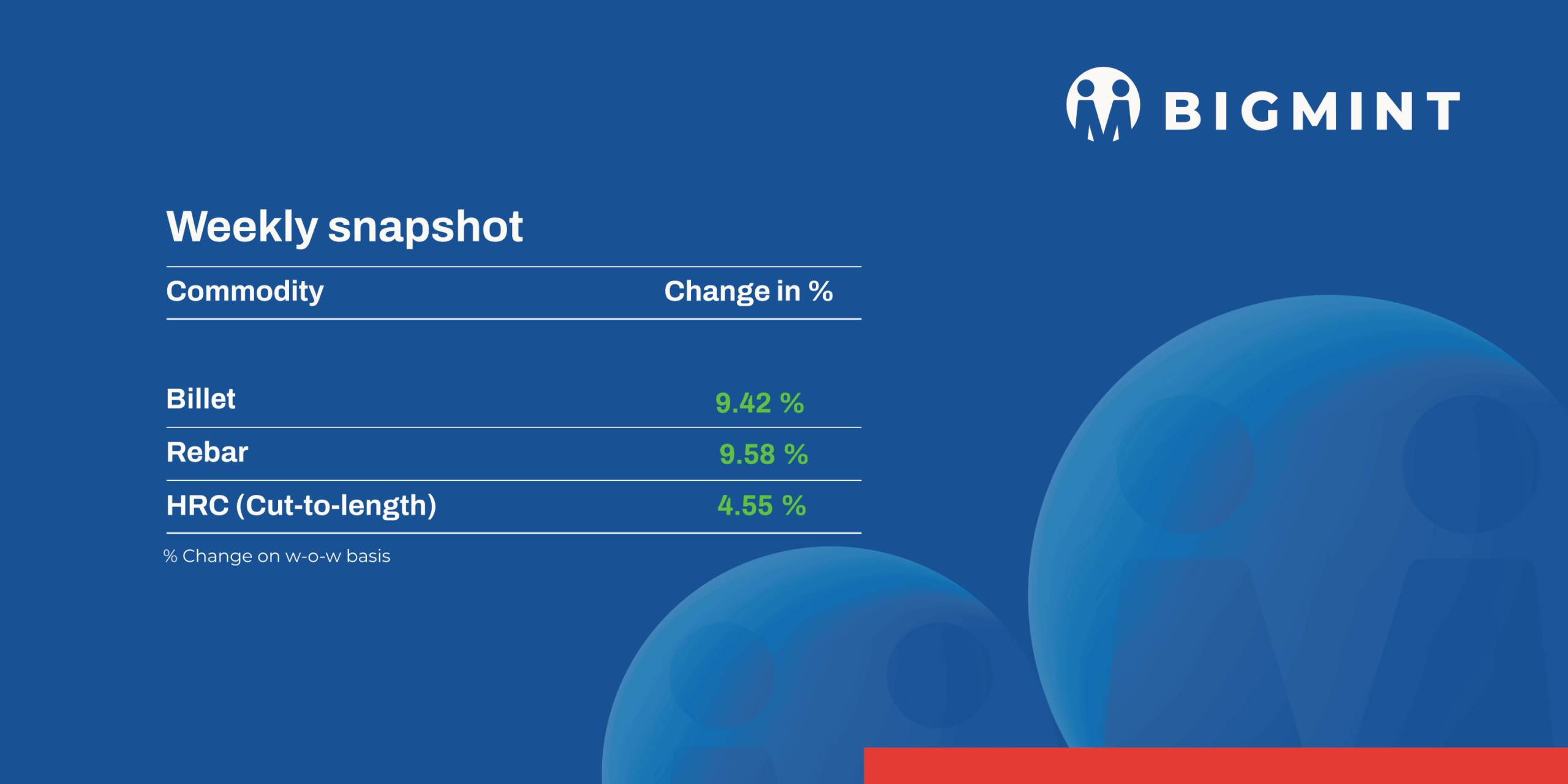 Weekly round-up: Steel prices move up, market remains firm