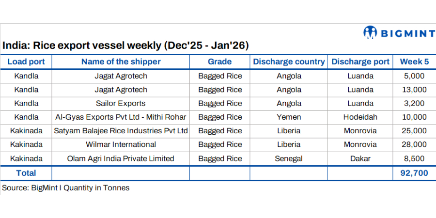 India: Rice exports surge w-o-w on Africa-led shipments