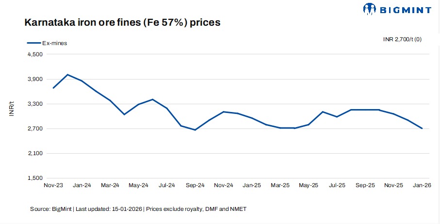 India: Iron ore prices in Karnataka remain stable w-o-w amid festive holidays