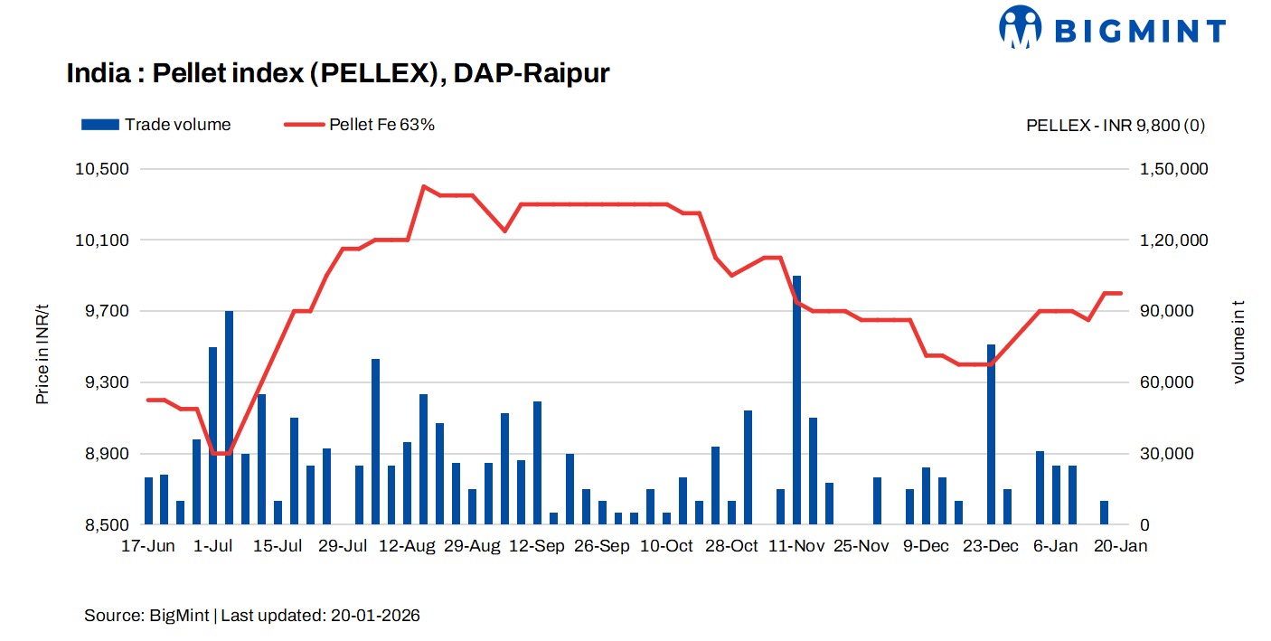 India: PELLEX remains stable amid limited trades in Raipur