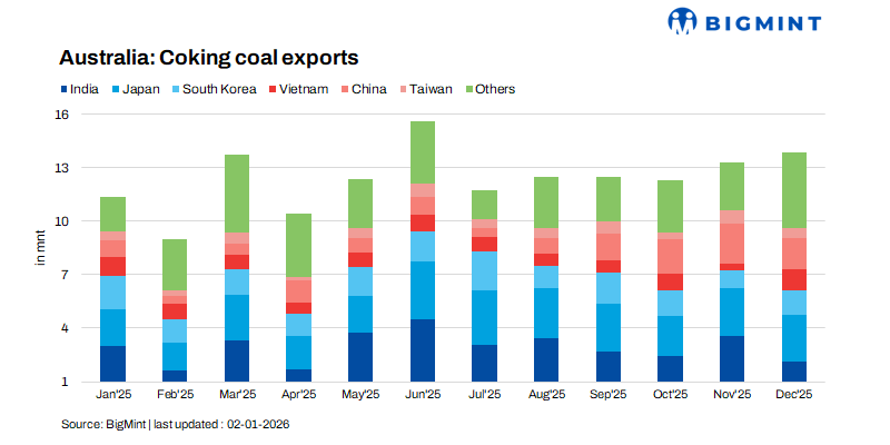 Australian coking coal exports decline in CY'25 on global steel sector blues