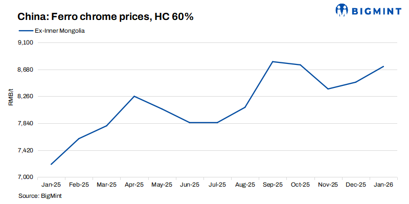 China: Ferro chrome prices stable w-o-w amid firm raw material costs