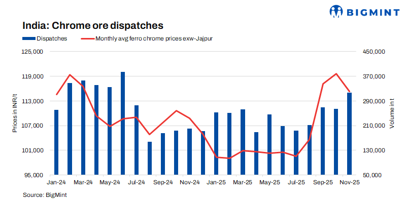 India: Chrome ore dispatches rise 20% m-o-m in Nov'25