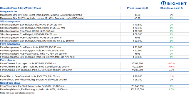 Weekly Round-up: Indian ferro alloys prices fluctuate amid cautious buying, muted market activity