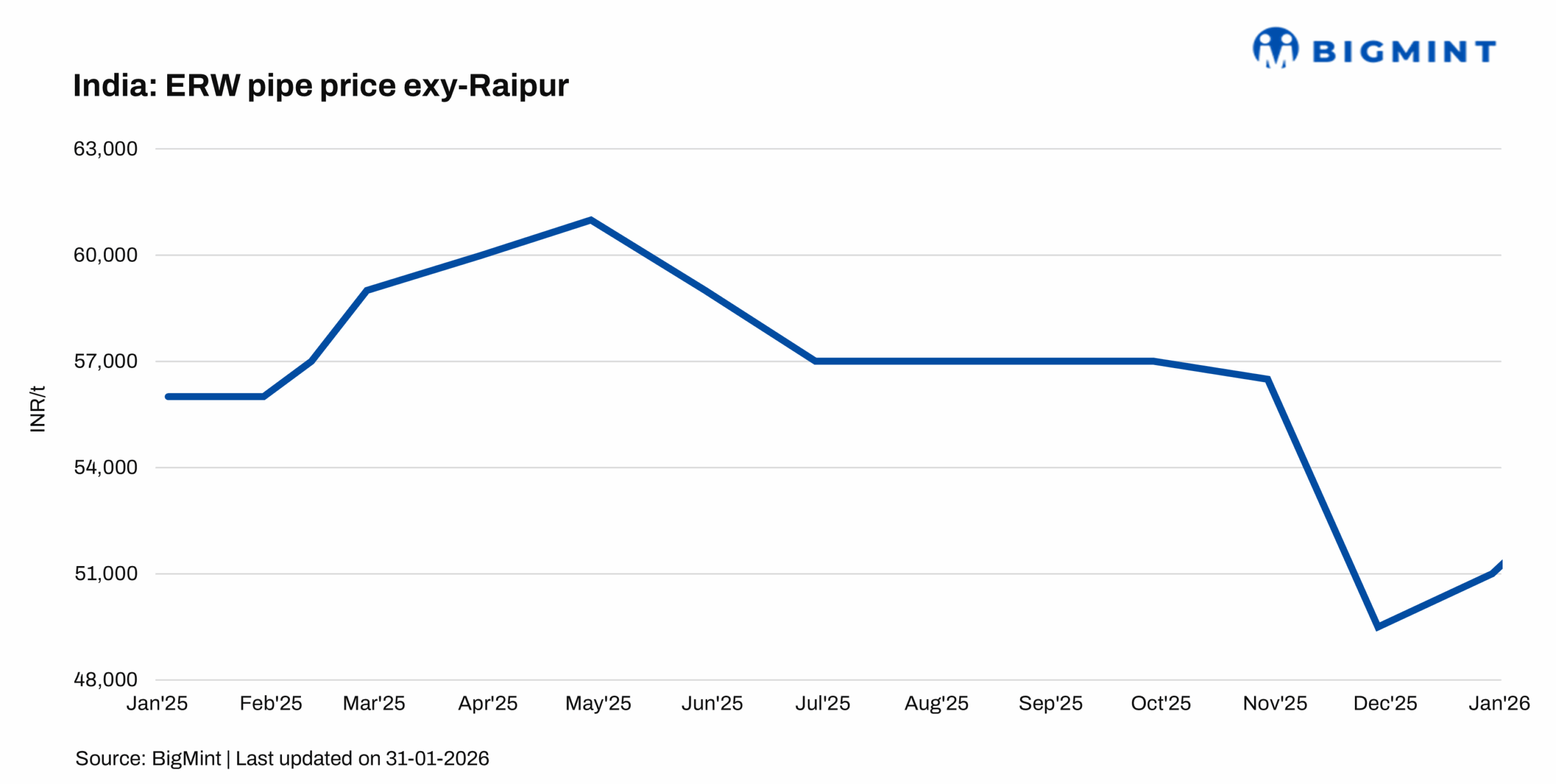 India: Major ERW pipe manufacturer hikes list prices for early-Feb'26 sales