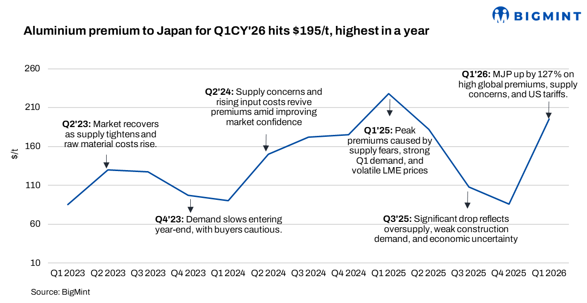 Japanese aluminium premium for Q1 CY'26 rises sharply on tight global supply