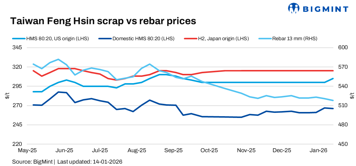 Taiwan: Feng Hsins rebar, scrap prices remain stable amid weak demand