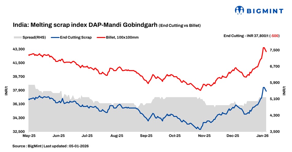 India: BigMint's ferrous scrap index falls by INR 500/t d-o-d