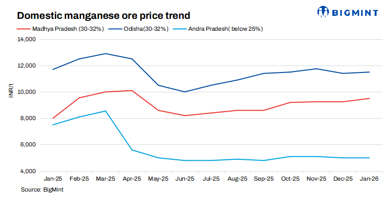 Indian miners raise manganese ore prices for Jan'26