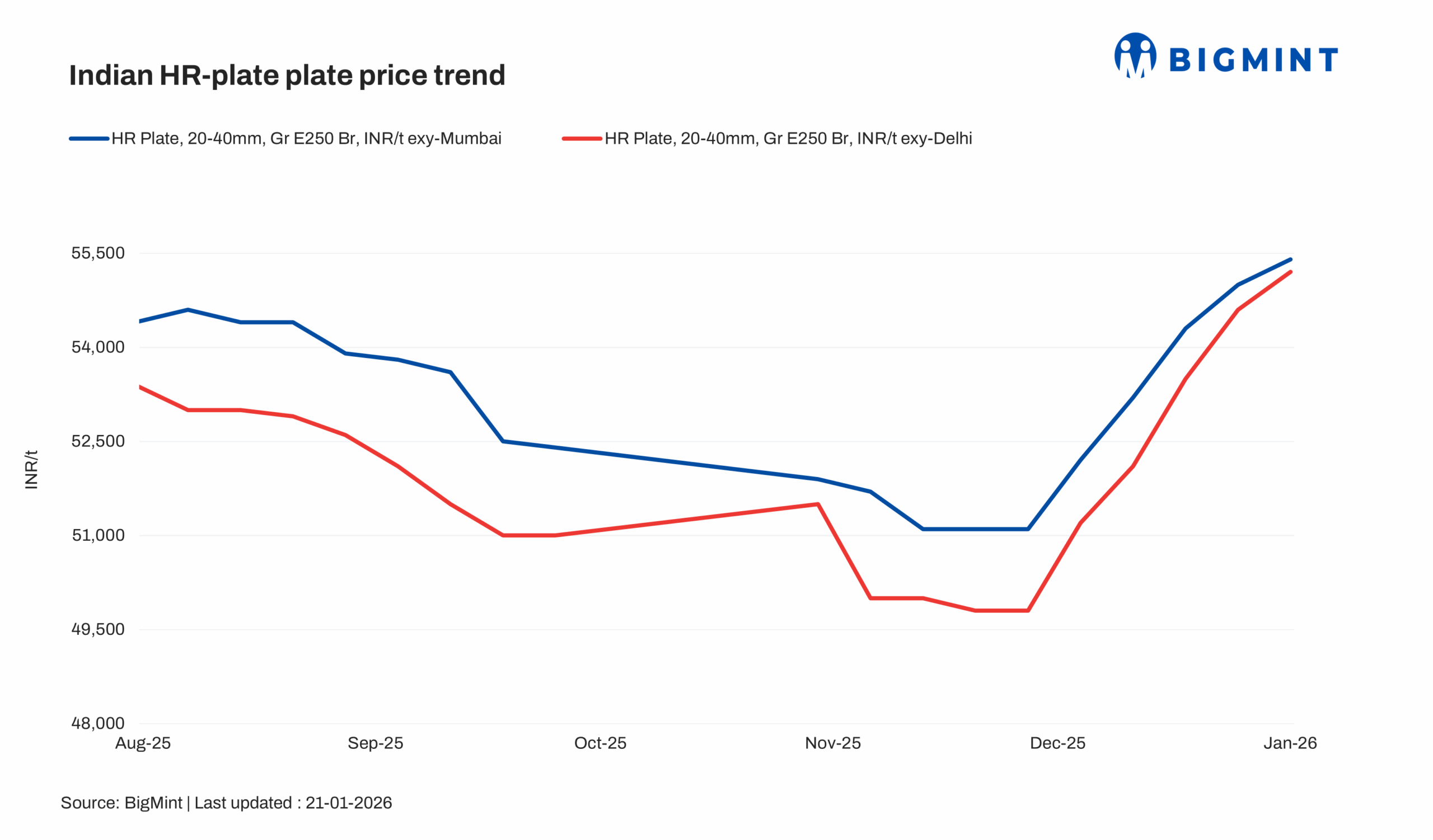 India: Trade-level HR plate prices edge up w-o-w on rising demand | BigMint