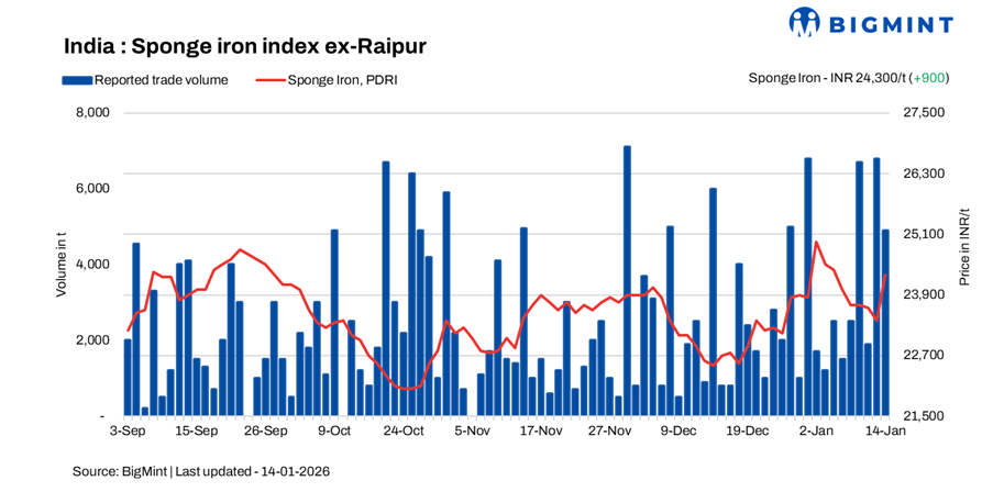 India: Sponge iron prices rise on higher demand 14 Jan'26