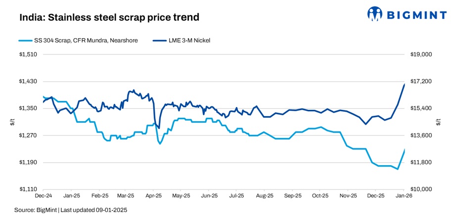 India: Stainless steel scrap prices move higher w-o-w on rising nickel costs
