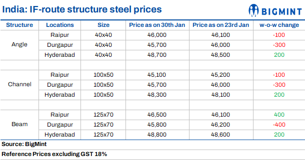 Steel Mint Insights