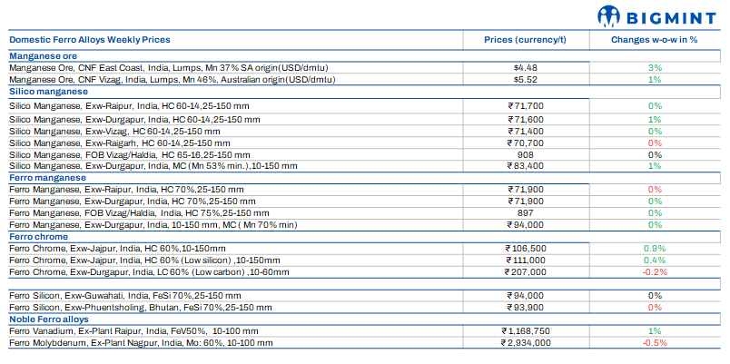 Weekly round-up: Indian ferro alloys prices remain firm on higher costs, tight supply