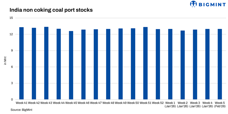 India: Portside thermal coal stocks remain largely stable w-o-w