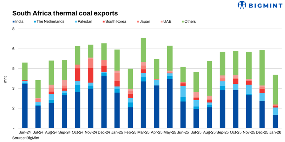 Supply frictions and European demand recalibrate coal flows from Richards Bay to Rotterdam