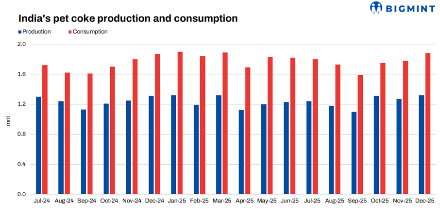 India: Pet coke output lags consumption growth in Apr-Dec'25