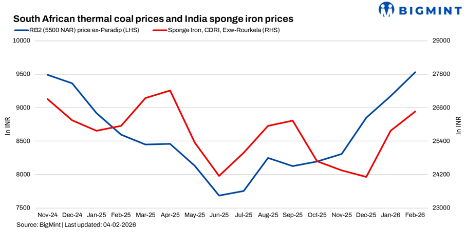 India: South African coal prices edge up; sponge demand weak