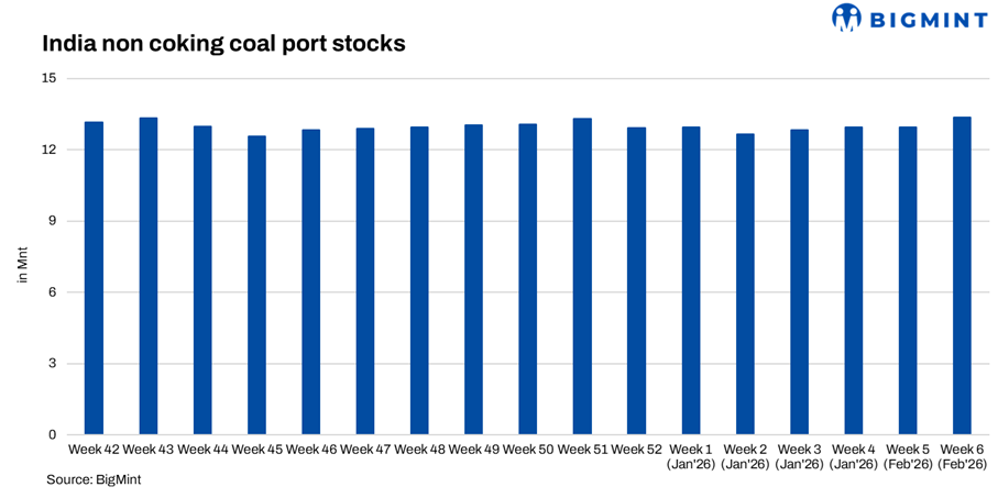 India: Portside Thermal Coal Stocks Rise 3% W-o-w