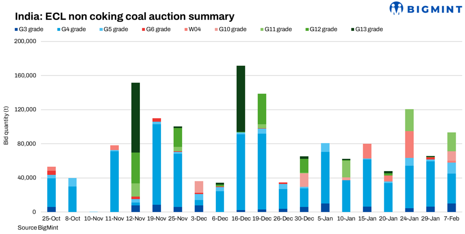 India: ECL Allocations Rise On 7 Feb; Grade Mix Shifts