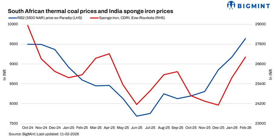 India: South African coal prices jump; sponge prices rise