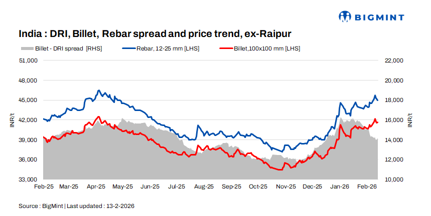 Indian DRI, billet, rebar update - 13 Feb