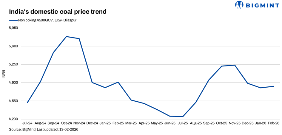 India: Domestic non-coking coal prices rise w-o-w after 2 months of stability