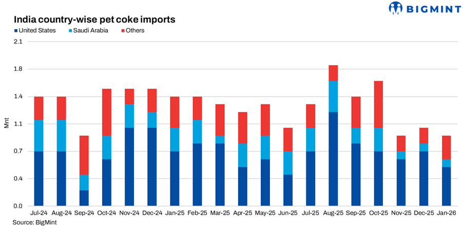 India pet coke imports decline in January amid firm prices