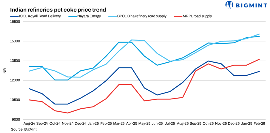 Indian refiners raise petcoke prices in Feb'26 tracking global cues