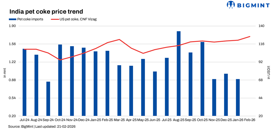 Global petcoke prices increase as freight costs surge, supply tightens