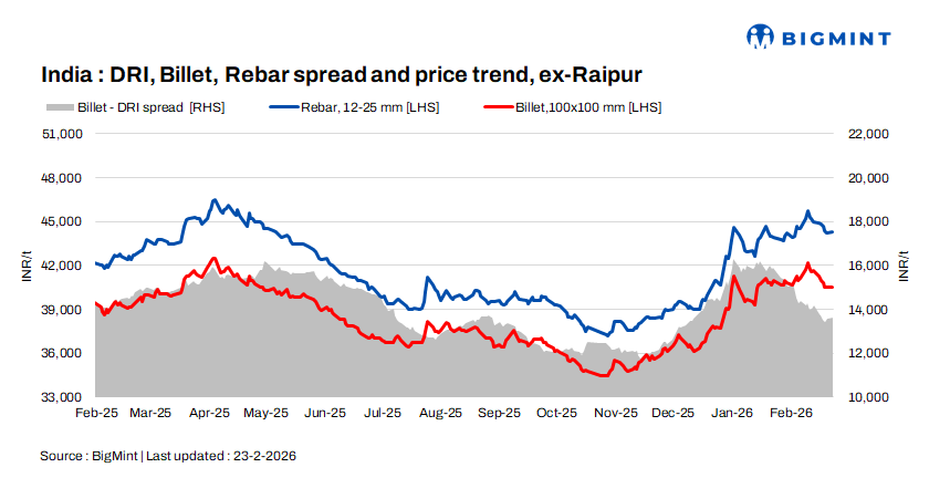 Indian DRI, billet, rebar update - 23 Feb