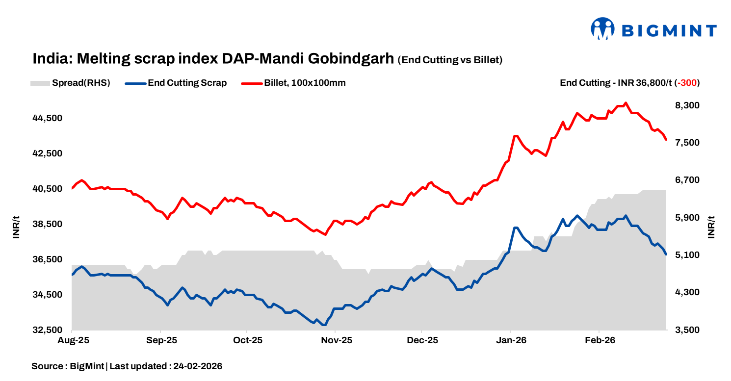 India: BigMint's ferrous scrap index slides INR 300/t d-o-d for second consecutive day