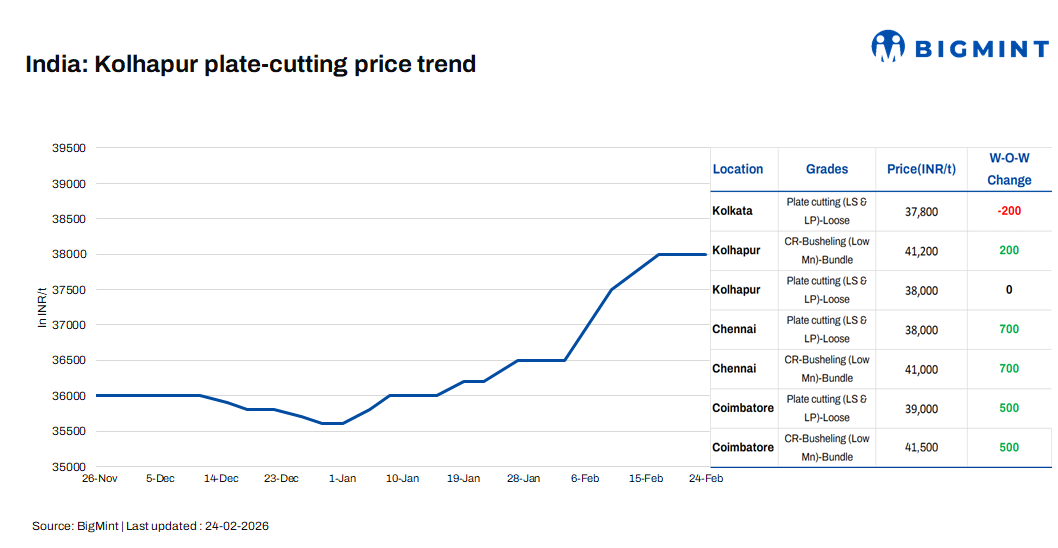 India: Foundry ferrous scrap prices show mixed regional trends w-o-w on 24 Feb