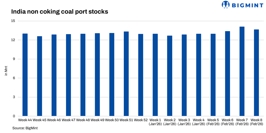 India: Portside thermal coal stocks decline over 3% w-o-w