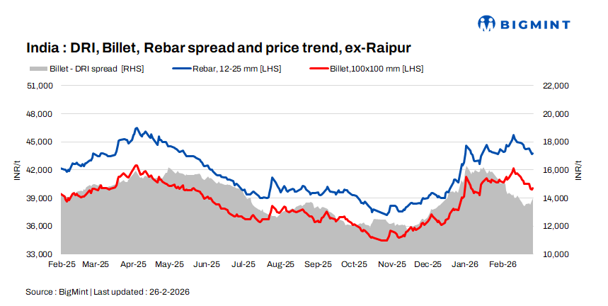 Indian DRI, billet, rebar update - 26 Feb