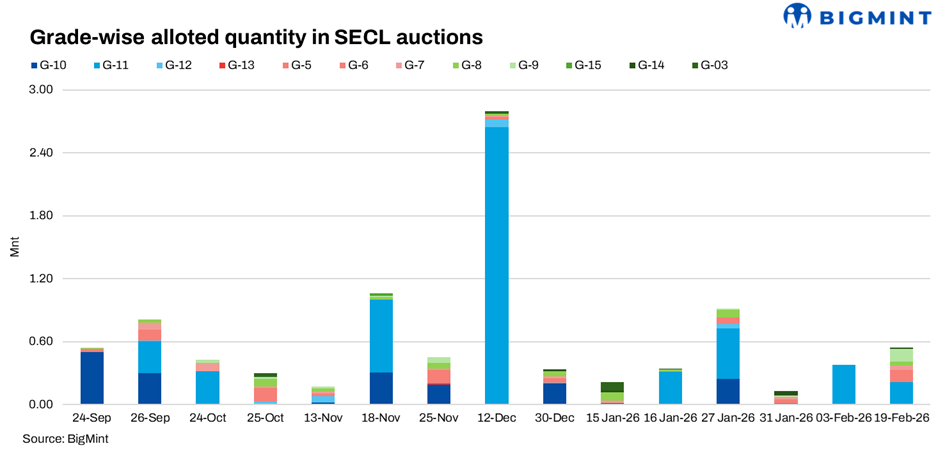 India: SECL's auction sees sharp premiums for mid-CV grades