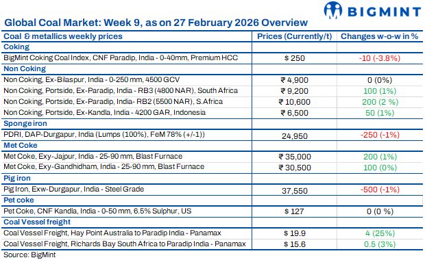 Weekly round-up: Coal market balances firm supply with cautious buying trends