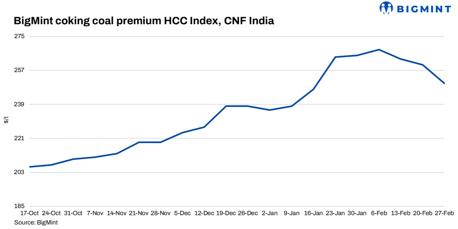 India: BigMint's coking coal index falls $10/t w-o-w in recent trade, bearish market sentiments