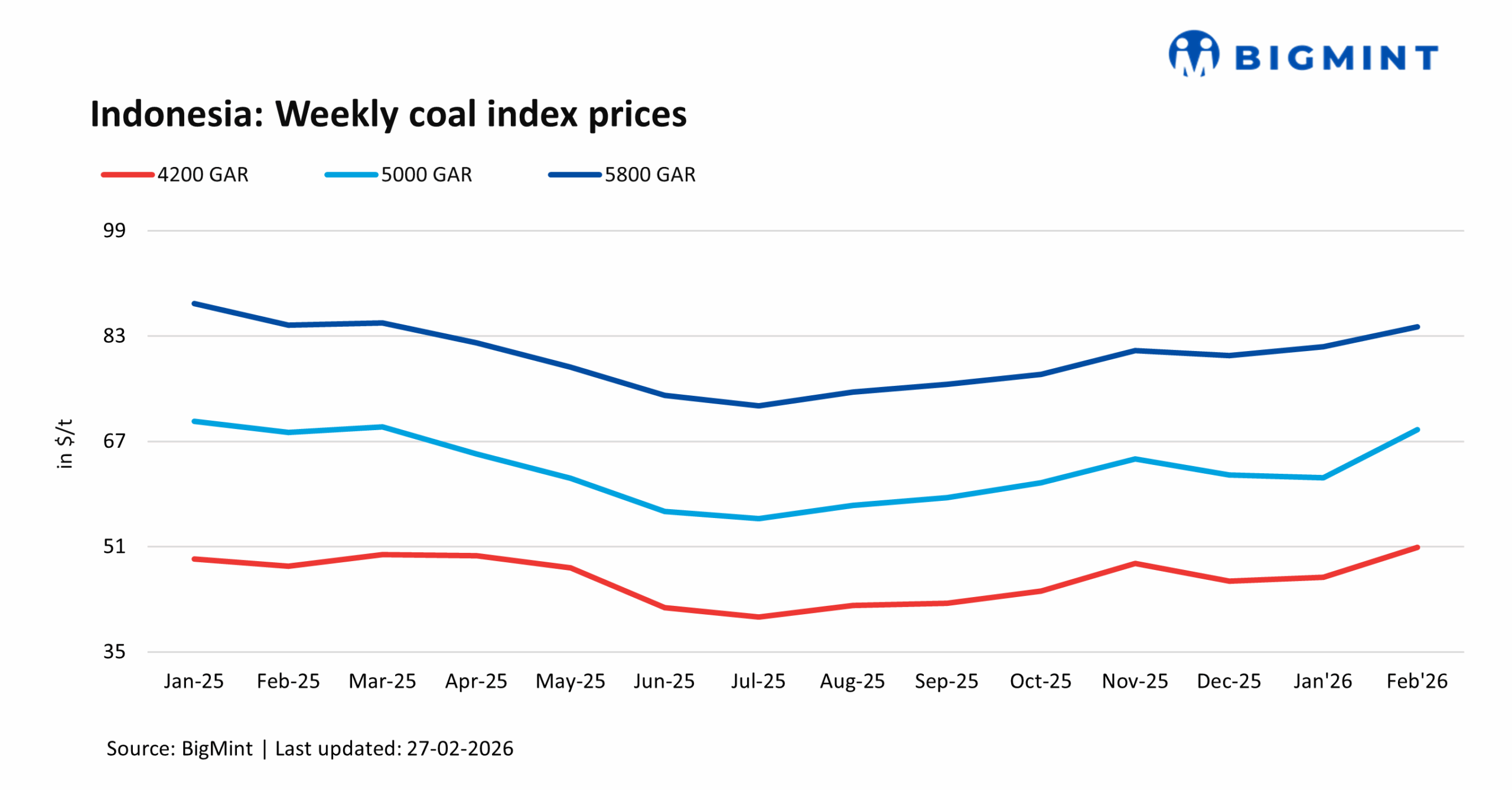 India: Portside Indonesian thermal coal prices rise w-o-w on limited offers
