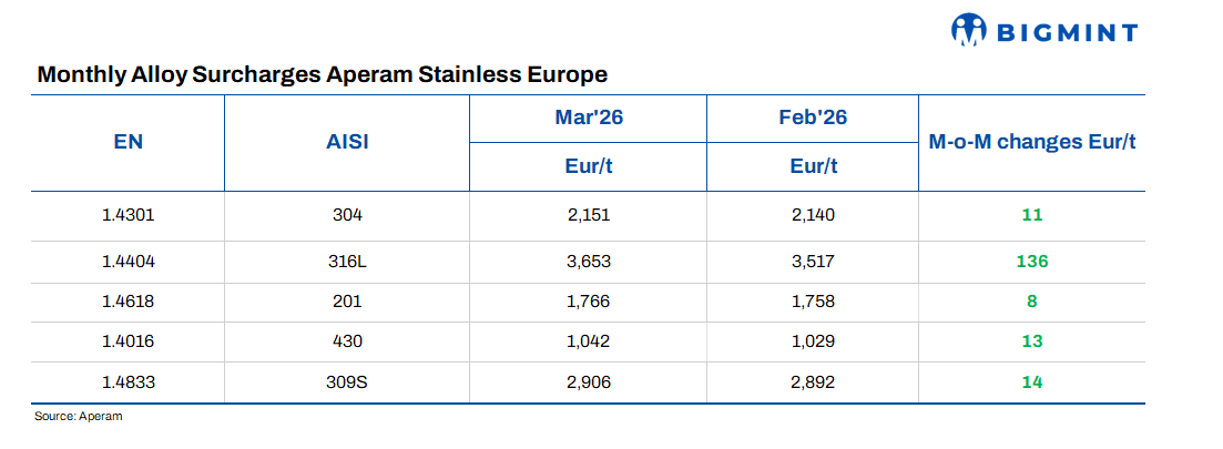 Europe: Aperam announces stainless steel surcharges for Mar'26