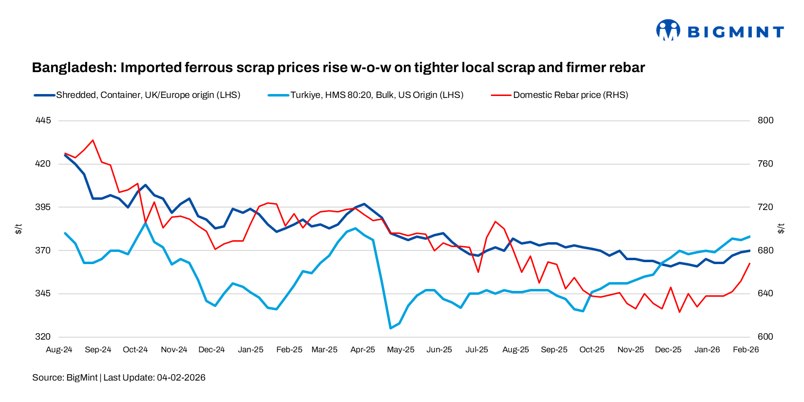 Bangladesh: Imported Ferrous Scrap Prices Rise W-o-w On Tighter Local Scrap And Firmer Rebar Levels