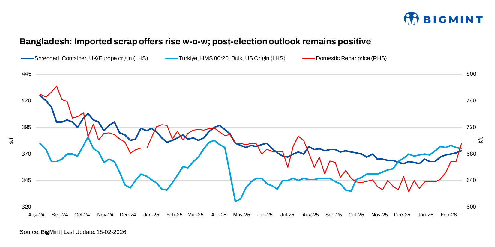 Bangladesh: Political clarity boosts outlook for scrap market, real demand yet to flow through