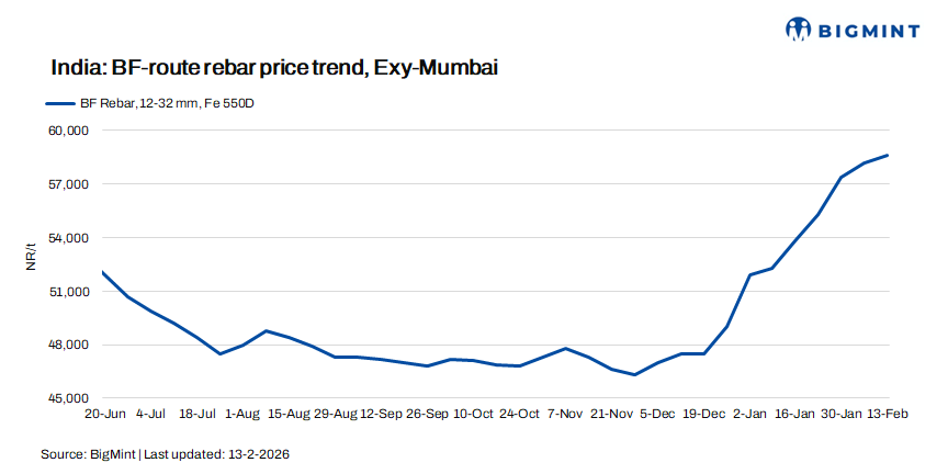 India: Primary mills raise rebar prices by up to INR 1,000/t ($11/t); trade prices rise w-o-w