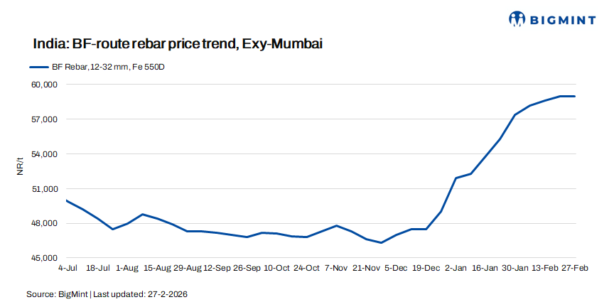 India: Primary mills hike rebar prices by upto INR 1,000/t ($11/t) for end-Feb'26