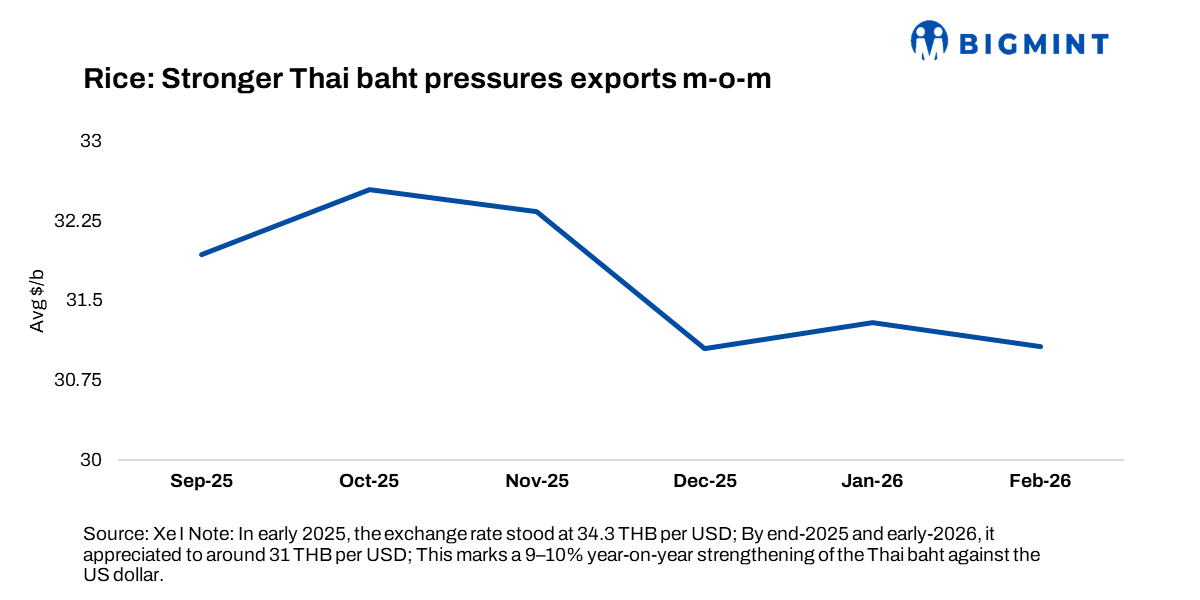 Thailand rice exports likely to ease in CY'26 on strong baht