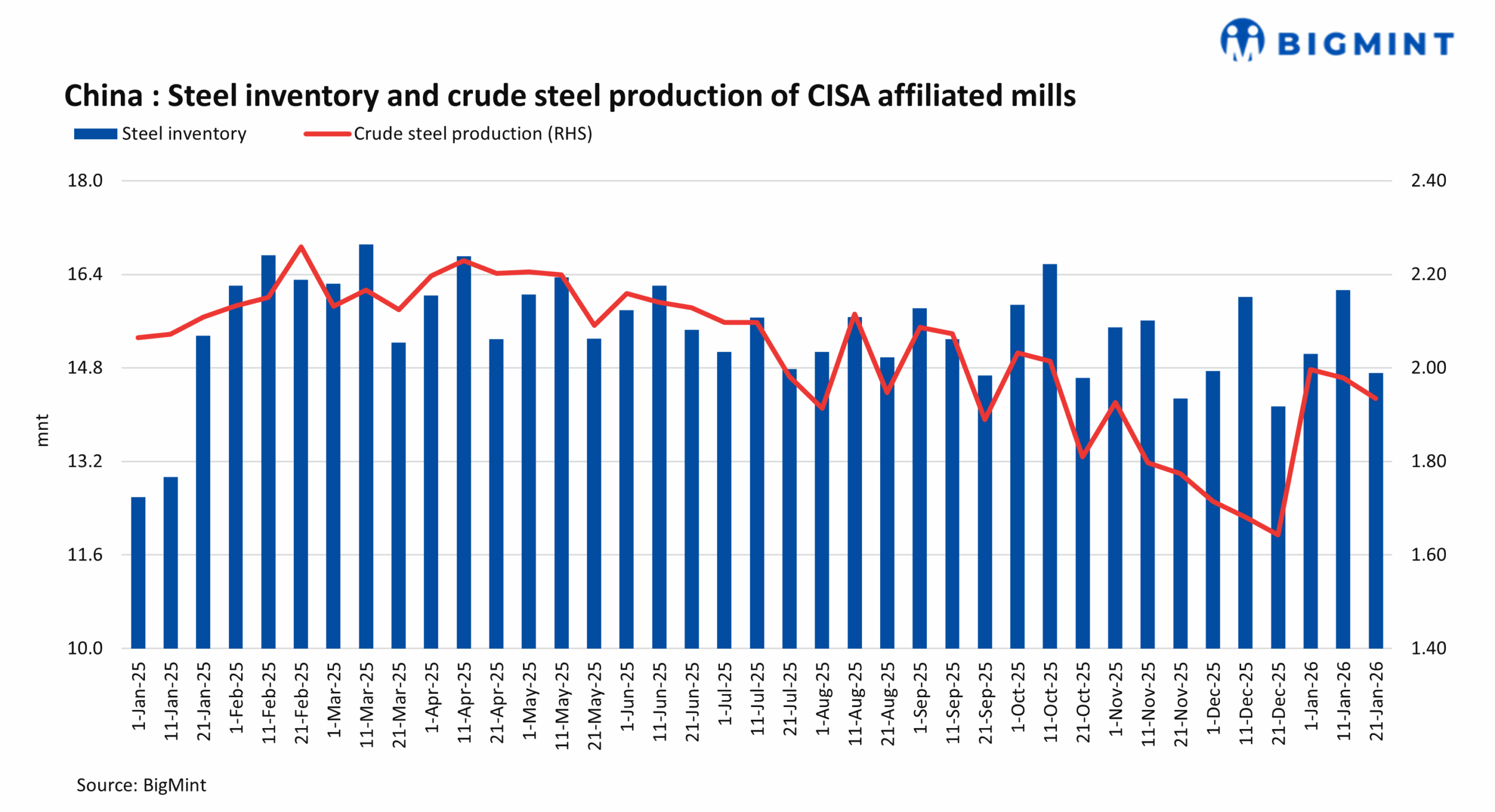 China: Steel inventories at key CISA mills decline by 8% in late-Jan'26