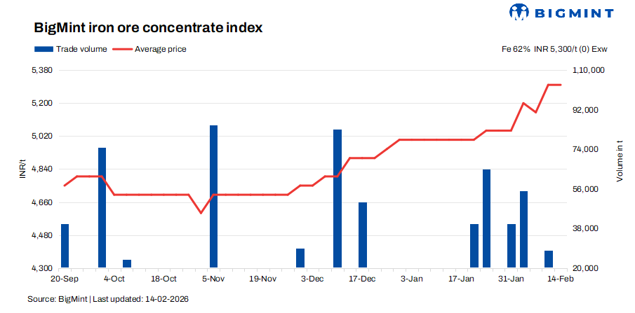 India: Iron ore concentrate prices hold firm