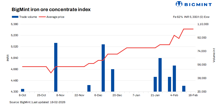 India: Iron ore concentrate prices remain steady, auction outcome to shape next move