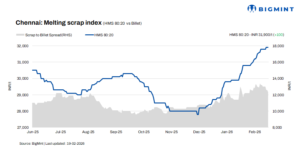 India: Scrap prices in Chennai inch up by INR 100/t w-o-w amid healthy demand - 19 Feb